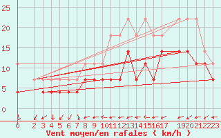 Courbe de la force du vent pour Leinefelde