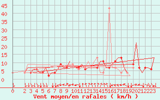 Courbe de la force du vent pour Milan (It)