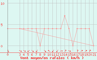 Courbe de la force du vent pour Gospic