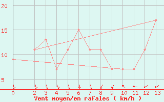 Courbe de la force du vent pour Gioia Del Colle