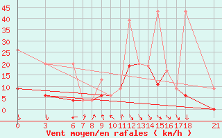 Courbe de la force du vent pour Cankiri