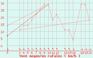 Courbe de la force du vent pour Kredarica