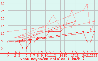 Courbe de la force du vent pour Sint Katelijne-waver (Be)