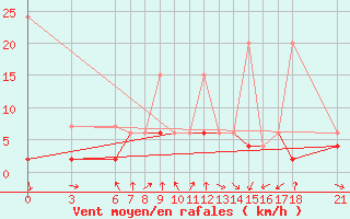 Courbe de la force du vent pour Cankiri