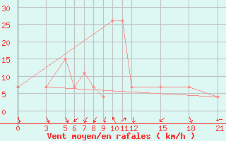 Courbe de la force du vent pour Arak