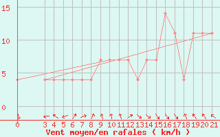 Courbe de la force du vent pour Makarska