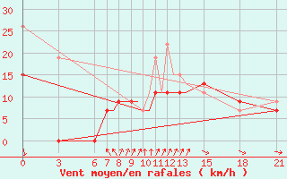 Courbe de la force du vent pour Kos Airport