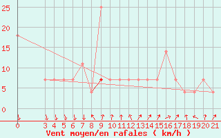 Courbe de la force du vent pour Podgorica / Golubovci