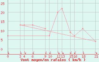 Courbe de la force du vent pour Passo Rolle