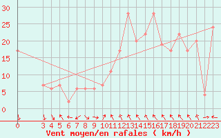 Courbe de la force du vent pour Decimomannu