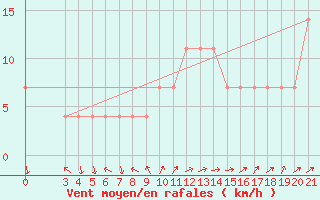 Courbe de la force du vent pour Bjelovar