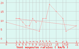 Courbe de la force du vent pour Passo Rolle