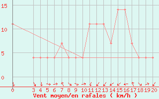 Courbe de la force du vent pour Zagreb / Gric