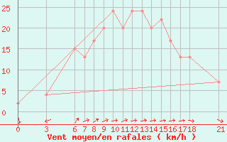 Courbe de la force du vent pour Anamur