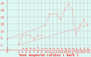 Courbe de la force du vent pour Ploce