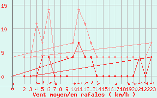 Courbe de la force du vent pour Ratece