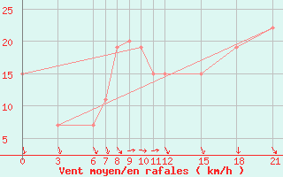 Courbe de la force du vent pour Passo Rolle