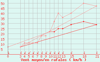 Courbe de la force du vent pour Mogilev