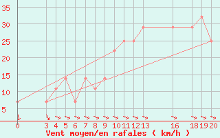 Courbe de la force du vent pour Lastovo