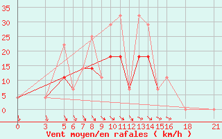 Courbe de la force du vent pour Vitebsk