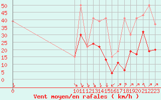 Courbe de la force du vent pour Grimsel Hospiz