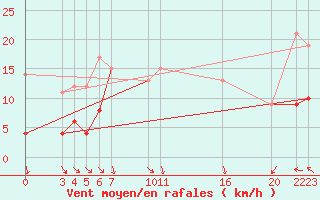 Courbe de la force du vent pour Tomtabacken