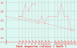 Courbe de la force du vent pour Knin