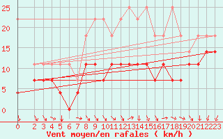Courbe de la force du vent pour Bad Marienberg