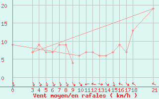 Courbe de la force du vent pour Passo Rolle