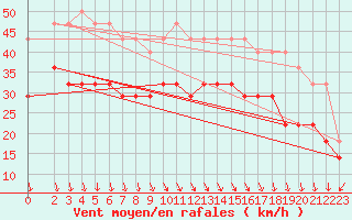 Courbe de la force du vent pour Kustavi Isokari