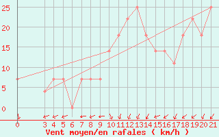 Courbe de la force du vent pour Ploce