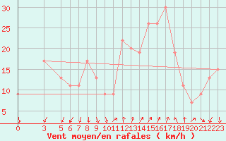 Courbe de la force du vent pour Reggio Calabria