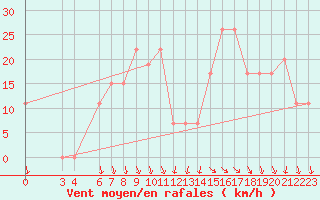 Courbe de la force du vent pour Aqaba Airport