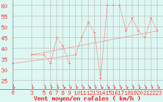 Courbe de la force du vent pour Monte S. Angelo