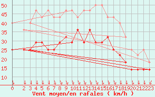 Courbe de la force du vent pour Kumlinge Kk