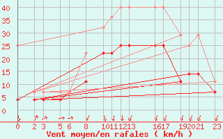 Courbe de la force du vent pour Melle (Be)