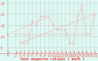 Courbe de la force du vent pour Aqaba Airport