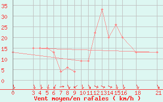 Courbe de la force du vent pour Passo Rolle