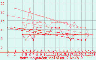 Courbe de la force du vent pour Warburg