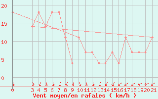 Courbe de la force du vent pour Sibenik