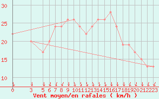 Courbe de la force du vent pour Reggio Calabria