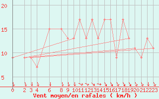 Courbe de la force du vent pour Passo Rolle