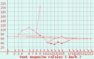 Courbe de la force du vent pour Tarcu Mountain