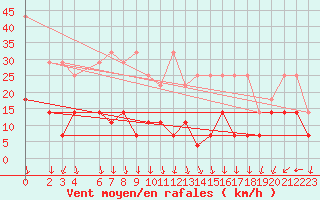 Courbe de la force du vent pour Zugspitze