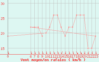 Courbe de la force du vent pour Aqaba Airport