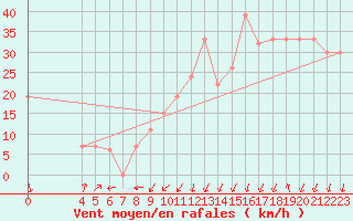 Courbe de la force du vent pour Mecheria