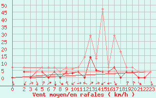 Courbe de la force du vent pour Crnomelj