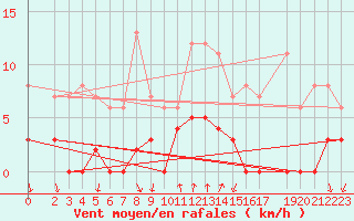 Courbe de la force du vent pour Salines (And)