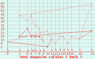 Courbe de la force du vent pour Vitebsk