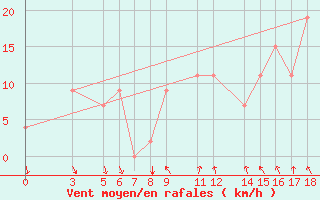 Courbe de la force du vent pour Passo Rolle